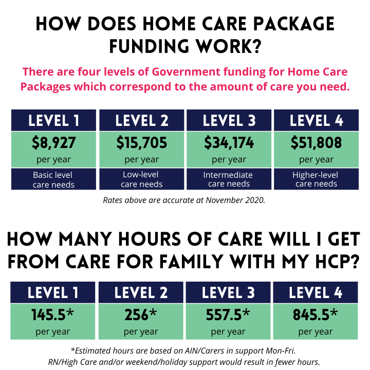 How to Choose a Home Care Package Provider Near You Care For Family