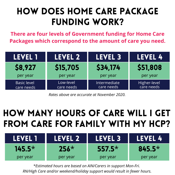 how-does-hcp-funding-work-what-hours-get-care-for-family