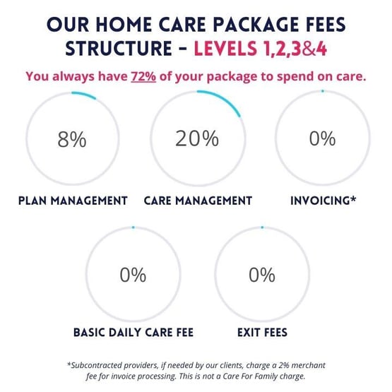 Infographic explaining the home care package fees structure for levels 1 to 4, showing 8% for plan management, 20% for care management, and 72% of the package available for care, with 0% invoicing, daily care fee, and exit fees.