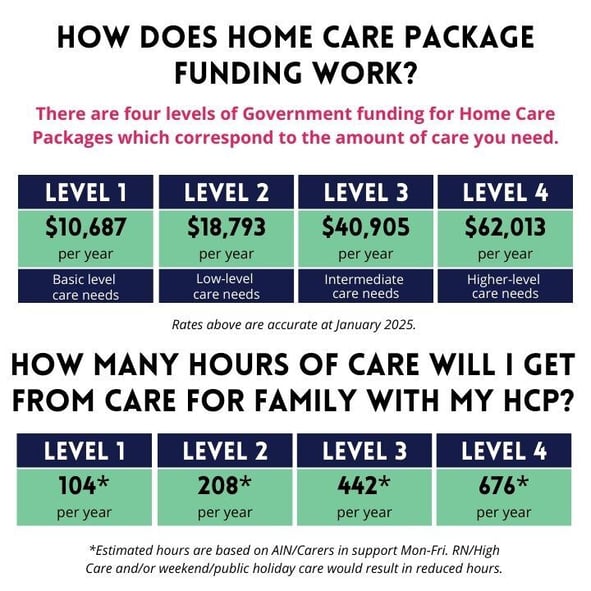 Overview of government funding for home care packages by level: $10,687 for level 1, $18,793 for level 2, $40,905 for level 3, and $62,013 for level 4, along with corresponding hours of care per year.